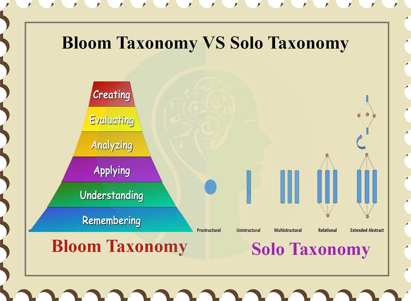 Bloom’s Taxonomy is a framework for categorizing and organizing the