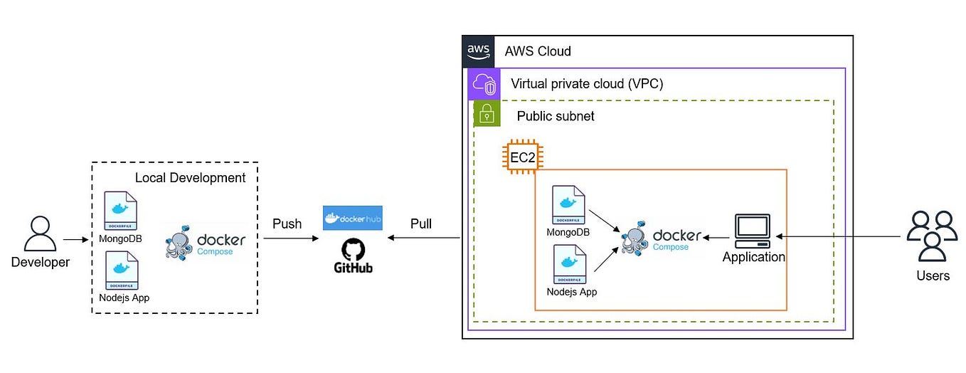 101 StepbyStep Guide to Creating an EKS Cluster and Deploying a MultiContainer
