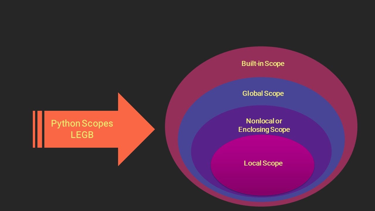 Python Closure. To understand Python closure, it is… by Ruba Dabbas