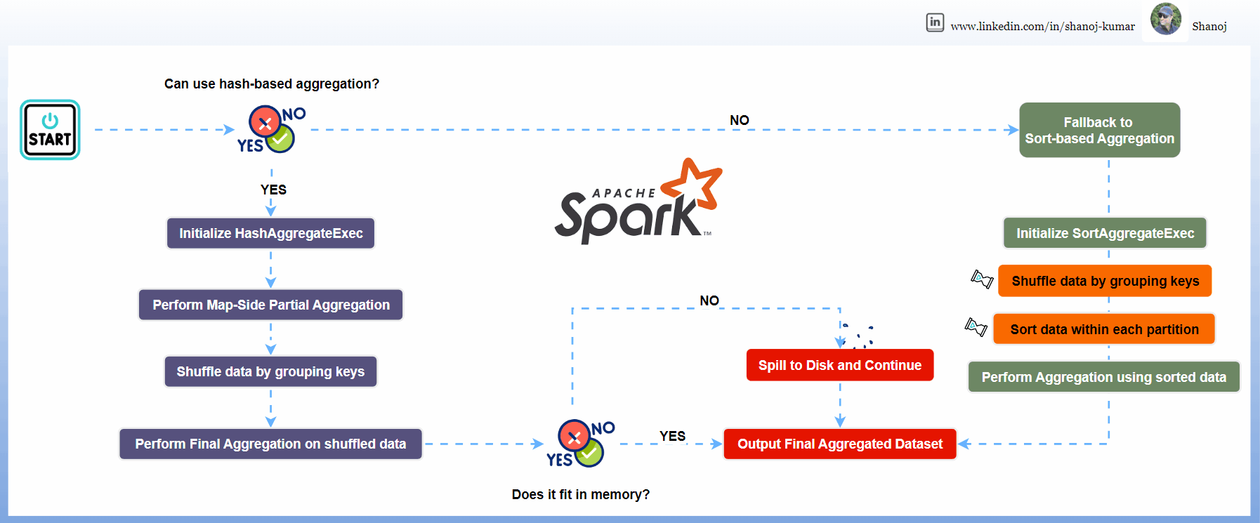 Understanding Apache Spark and its Integration with Python by Omar