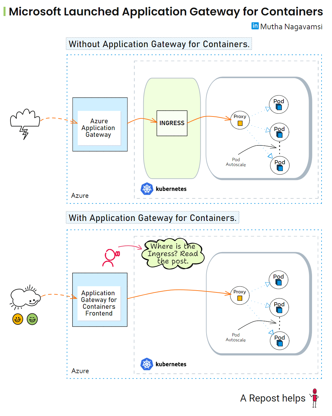 The Journey of Network Requests in and out of an Amazon VPC AWS in