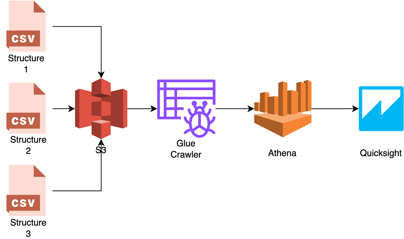 How to read compressed files from an Amazon S3 bucket using AWS Glue