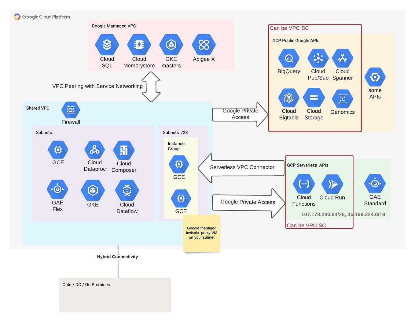 The Art of GCP Folder Structure. Most people started to experiment with… by David Zhu Medium