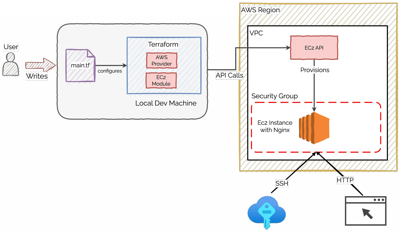 Connecting AWS EC2 Ubuntu instance using ssh by Mohammad Quadri Medium