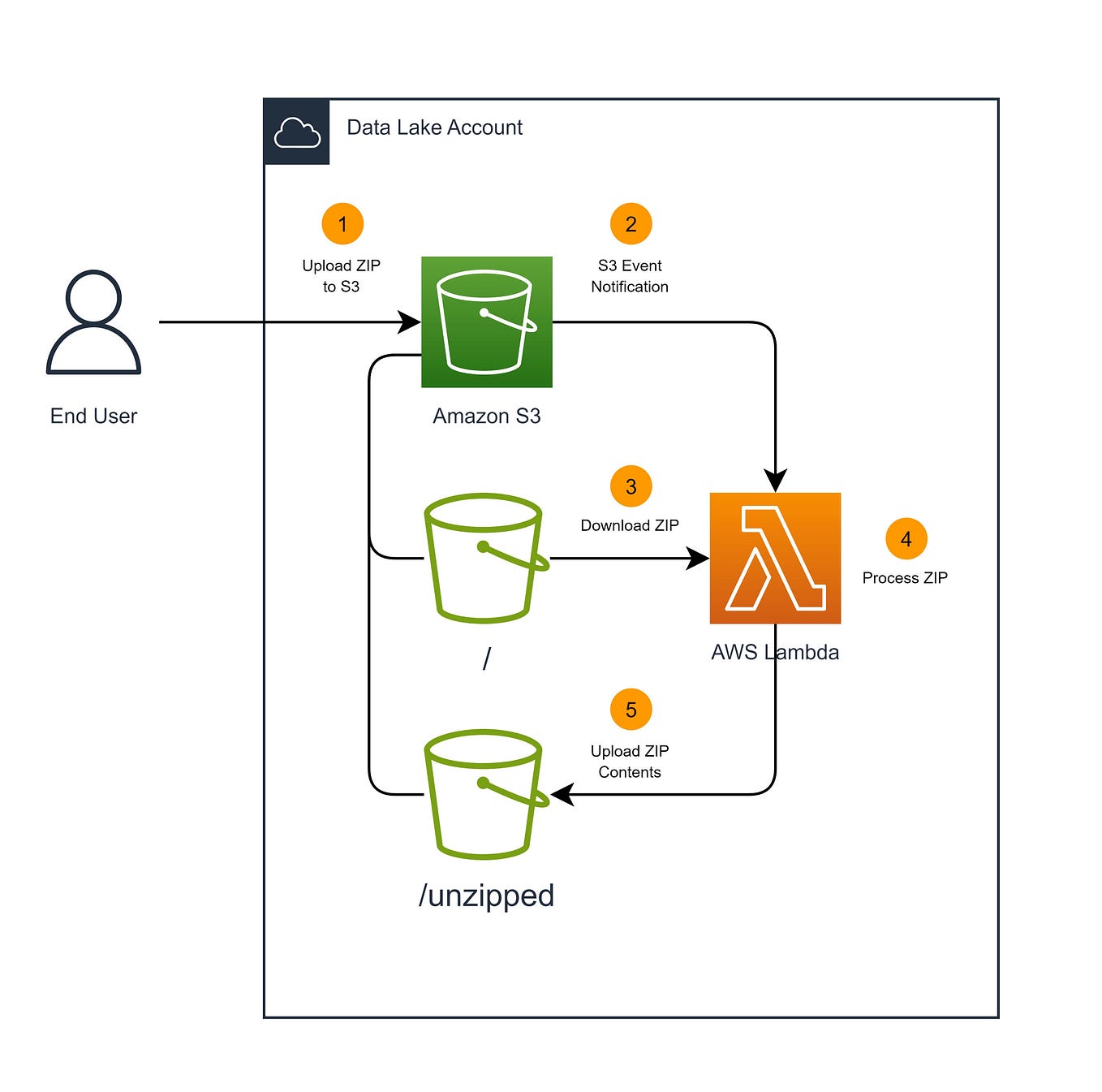Uploading Multiple Files to Amazon S3 using Python and Boto3 by