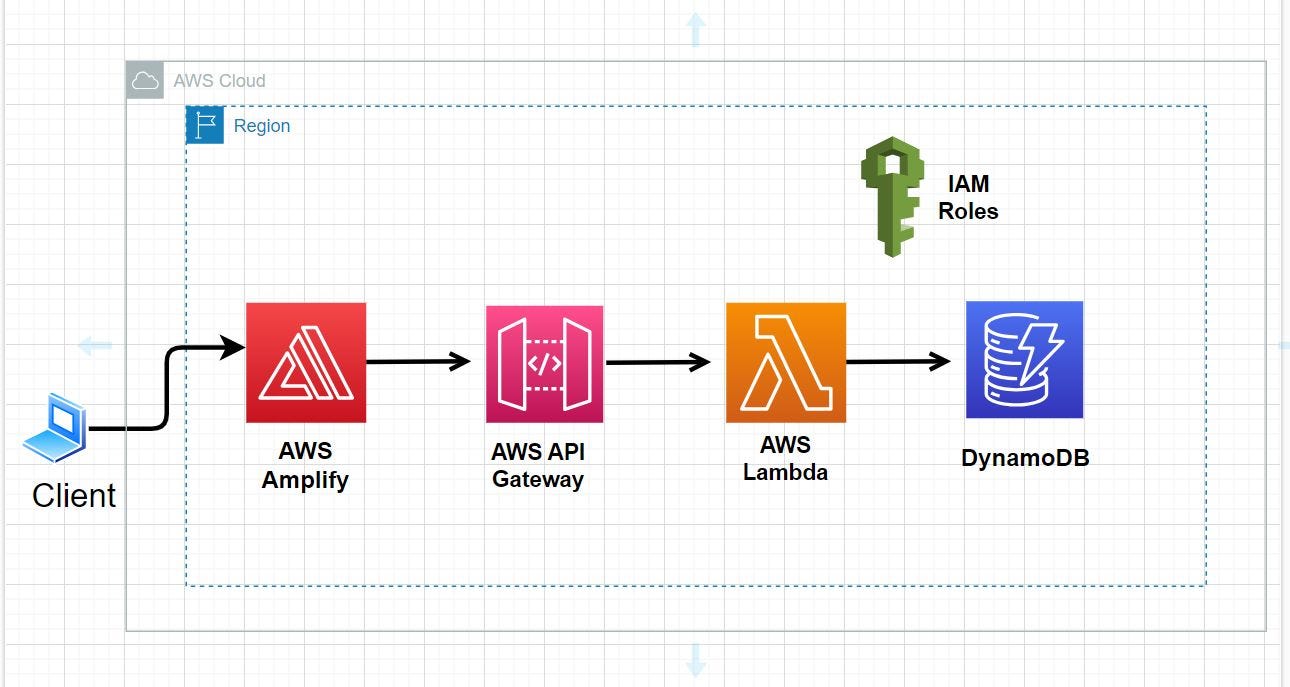 BlueGreen Deployments With AWS Lambda AWS in Plain English