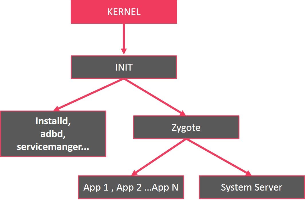 Android Boot Up Process (Init). Once kernel initialization and startup