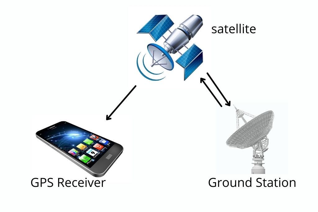 How GPS tracker works — A step by step process PAJGPS Medium