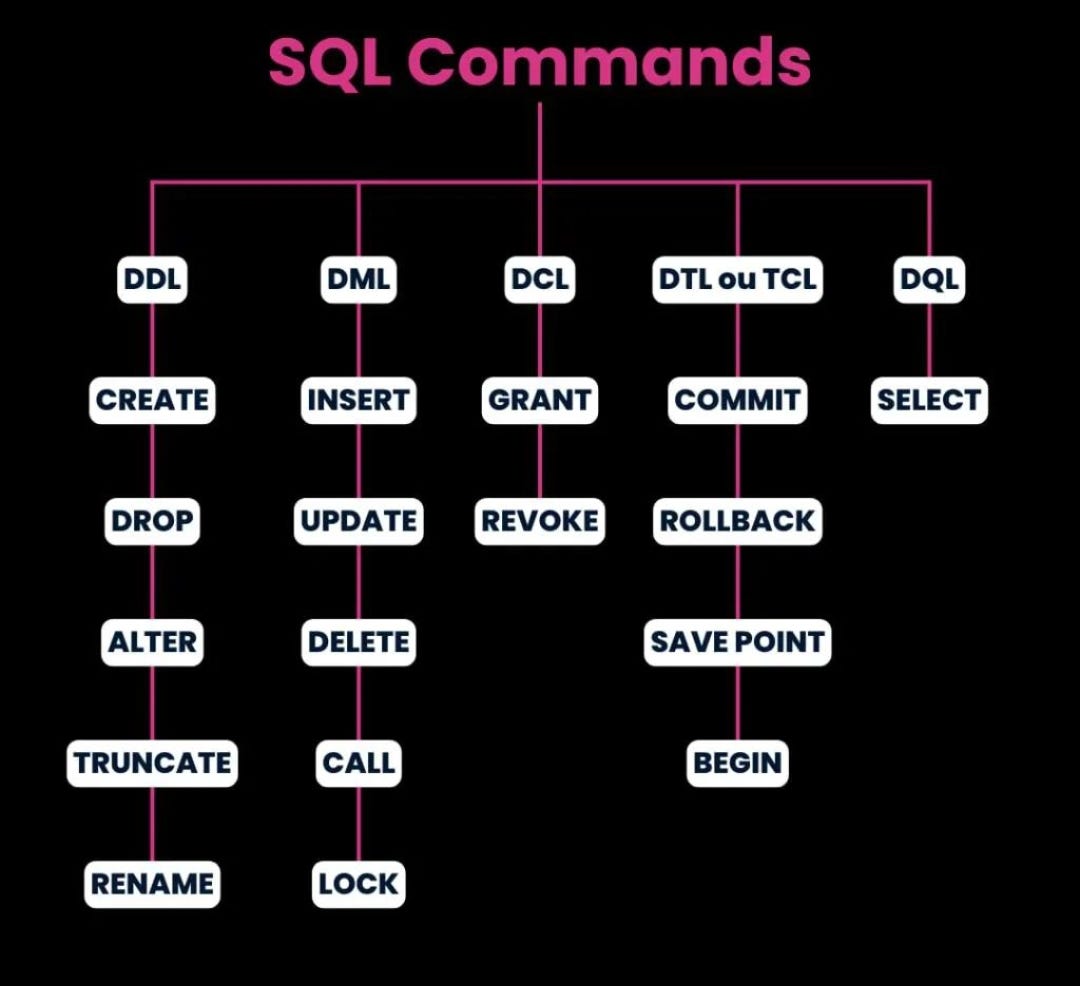 SQL INTERVIEW PREPARATION PART3. What are the different types of SQL
