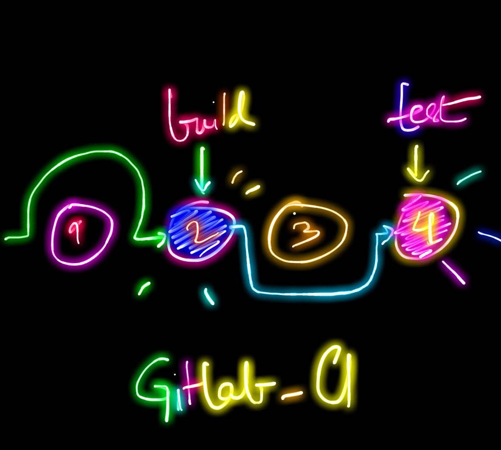 Gitlab — How to pass variables or file between Jobs. by Gairik Aluni