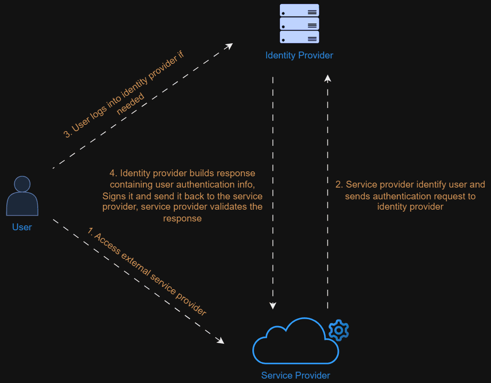 Google’s Single SignOn (SSO) Mechanism by Wensen Ma Medium