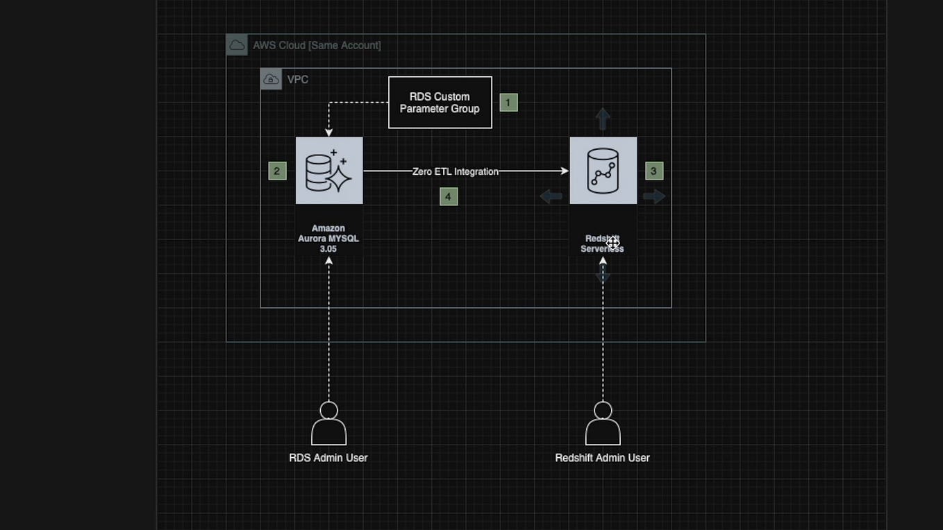 Migrating Data from PostgreSQL to Amazon Redshift via AWS DMS by