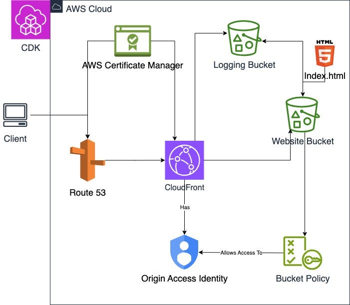 Changed files in AWS S3 bucket website but website has not changed by
