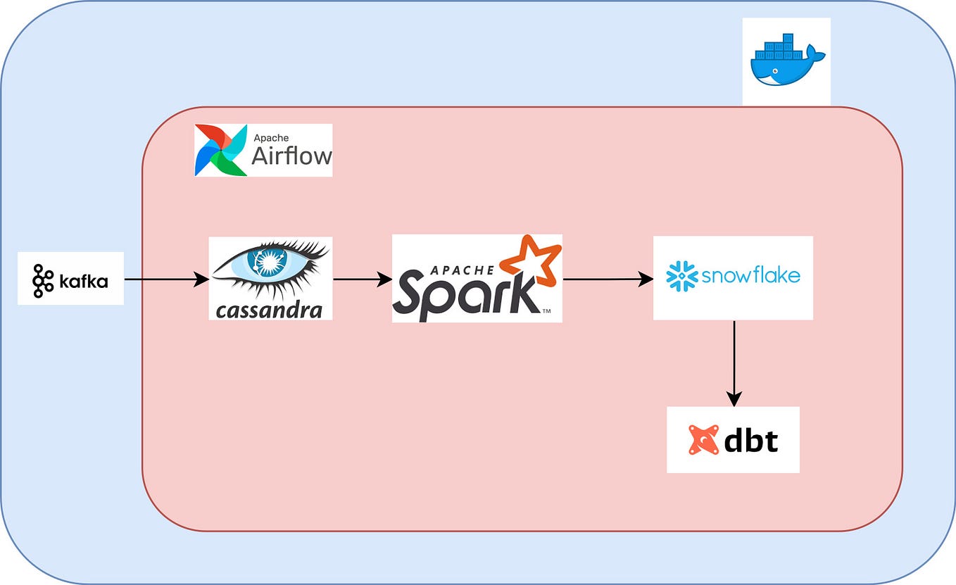 Real time Kafka data to Cassandra using by Spark and Airflow by Burak