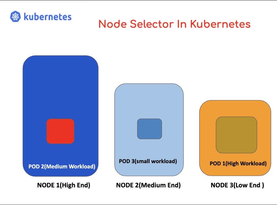 Labels and Selectors in Medium