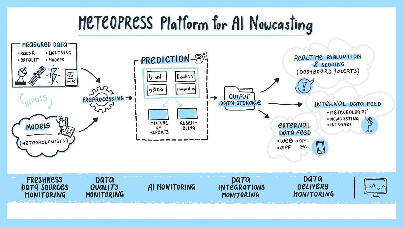 v1.0 — AI precipitation nowcasting for the public by Matej