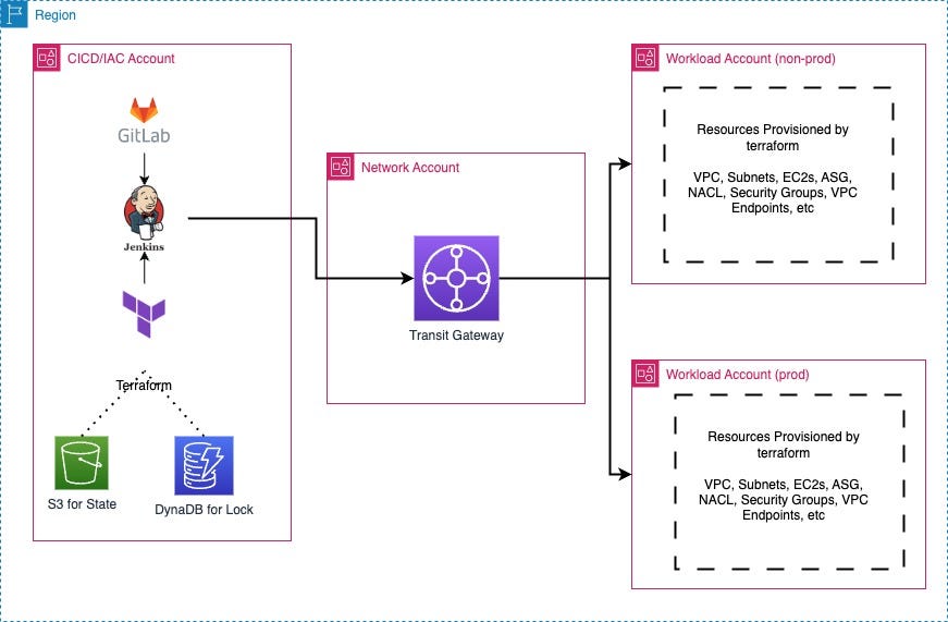 Create EKS and and install EBS, EFS addons using Github Actions, Terraform and Helm by