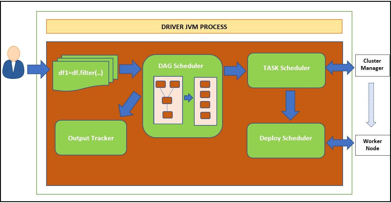 Spark Architecture. PART1 High Level Overview by Nirja Agarwal