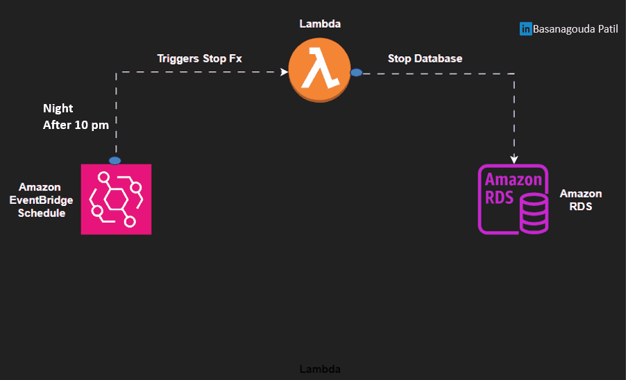 Simplify Amazon RDS Stop Scheduling AWS in Plain English