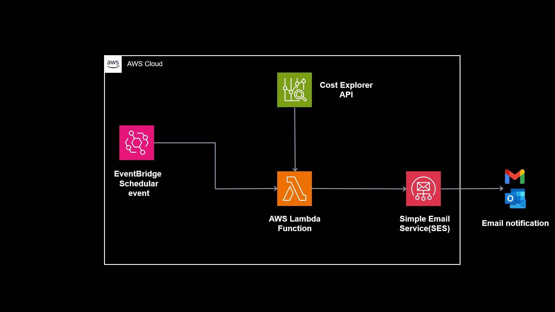 Amazon Simple Storage Service (Amazon S3) by Prajan Acharya AWS in