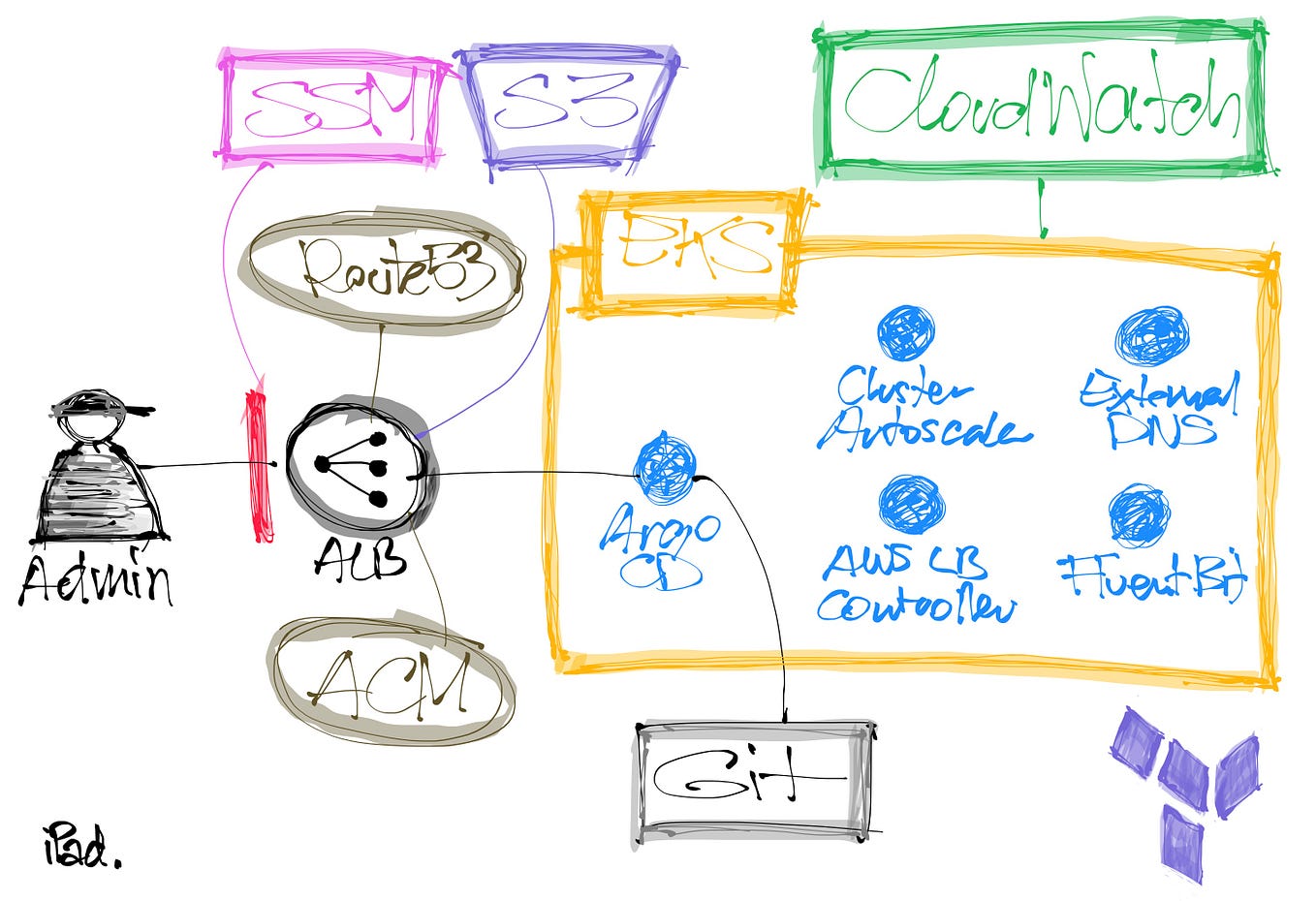 GKE Autopilot vs EKS Fargate. By SADA The SADA Engineering Blog