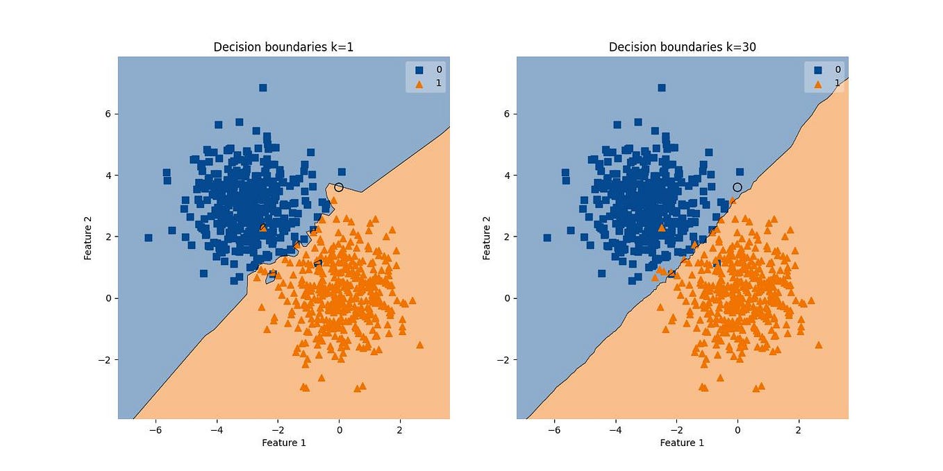 KNN Classifier Implementation Best Practices and Tips (PART I) by