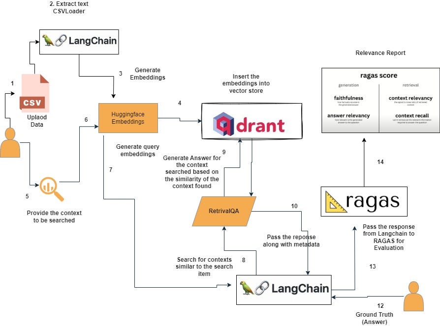 Unveiling Retrieval Augmented Generation (RAG) Bridging the Gap in NLP