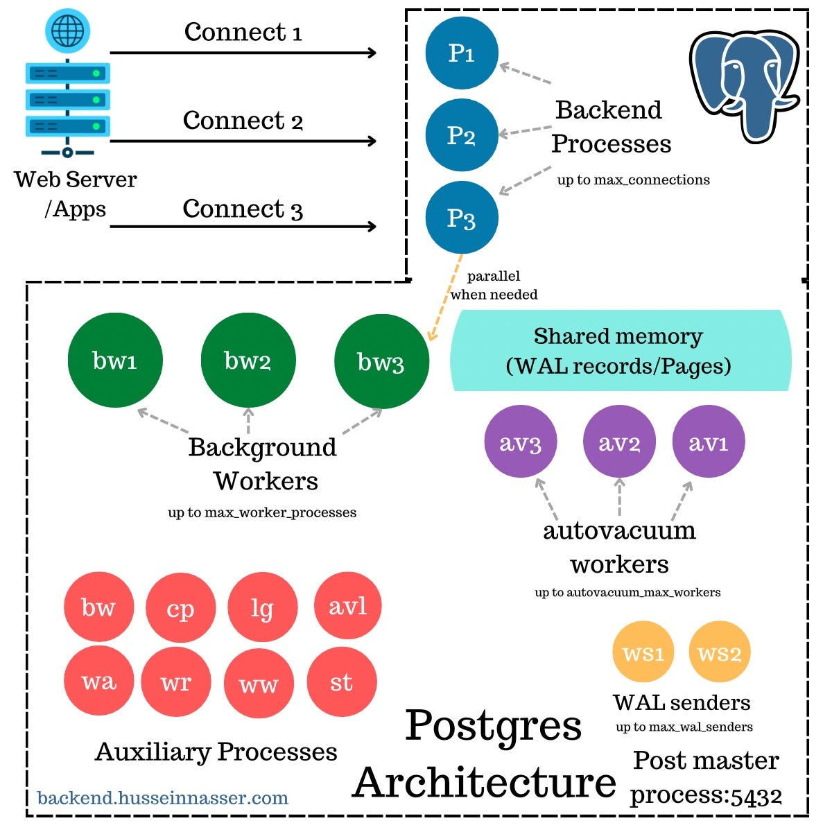 Postgres — Live Table Partitioning Medium