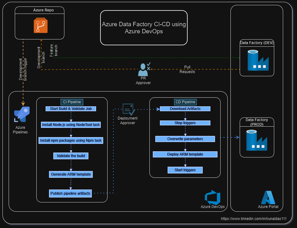 How to extend an Azure DevOps YAML Pipeline Template by Wesley