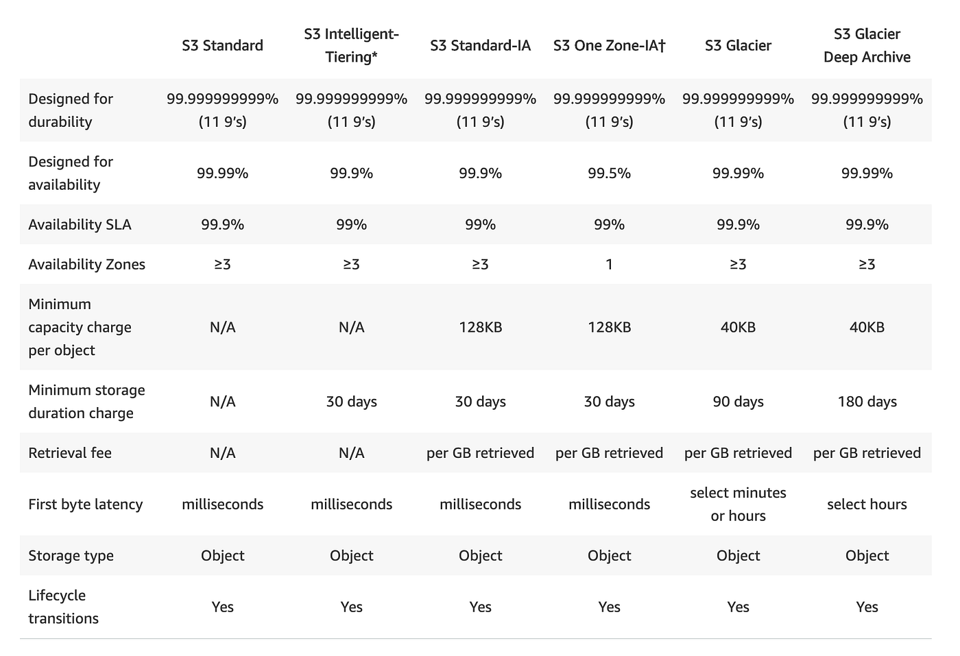 Understanding AWS S3 Lifecycle Optimizing Data Storage and Management