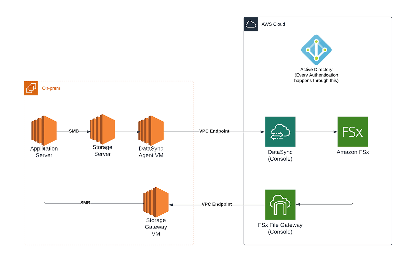 Hybrid Storage Solution with AWS FSx User's blog