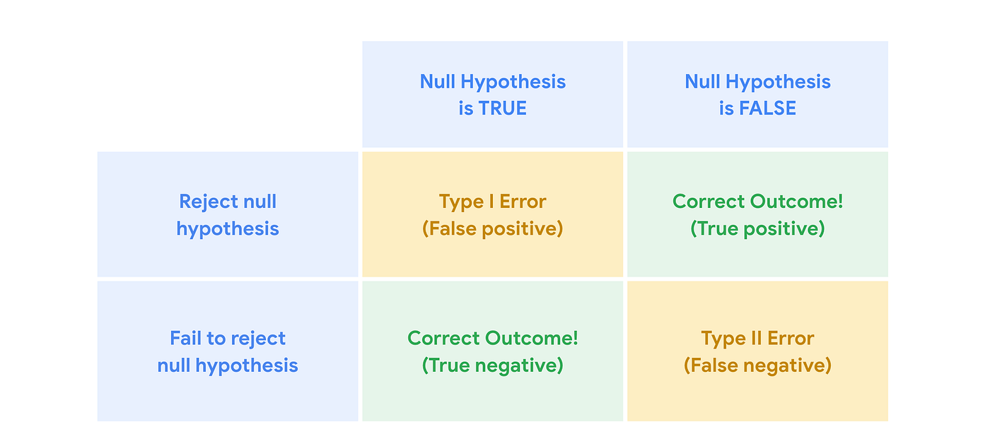 Type II Error Explained, Plus Example & vs. Type I Error, true to size