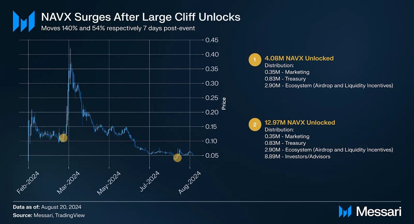 Cliff Unlock Trading Strategy: Token Unlocks Aren&rsquo;t Always Bearish 