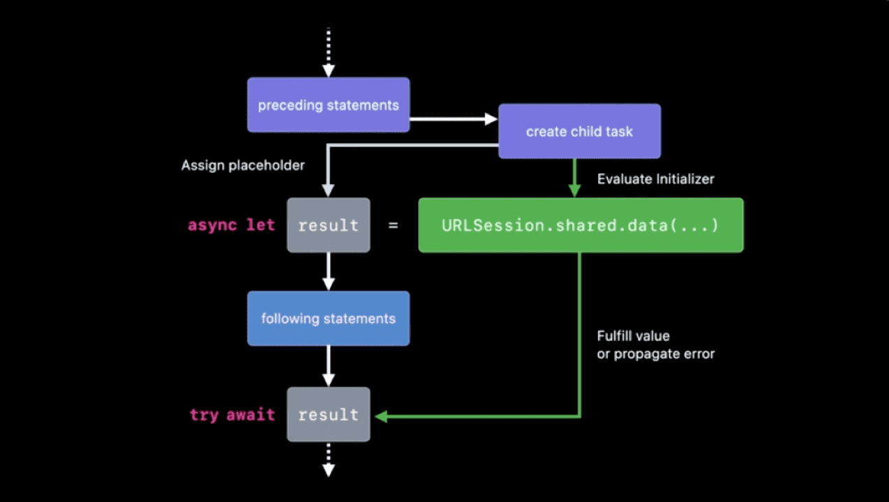 Closures Vs. Combine Vs. Async Await