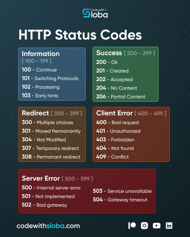 HTTP Status Codes REST API Tutorial, 47 OFF