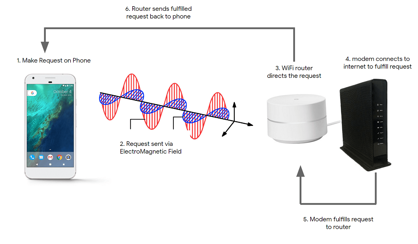 How A Cellular Network Works