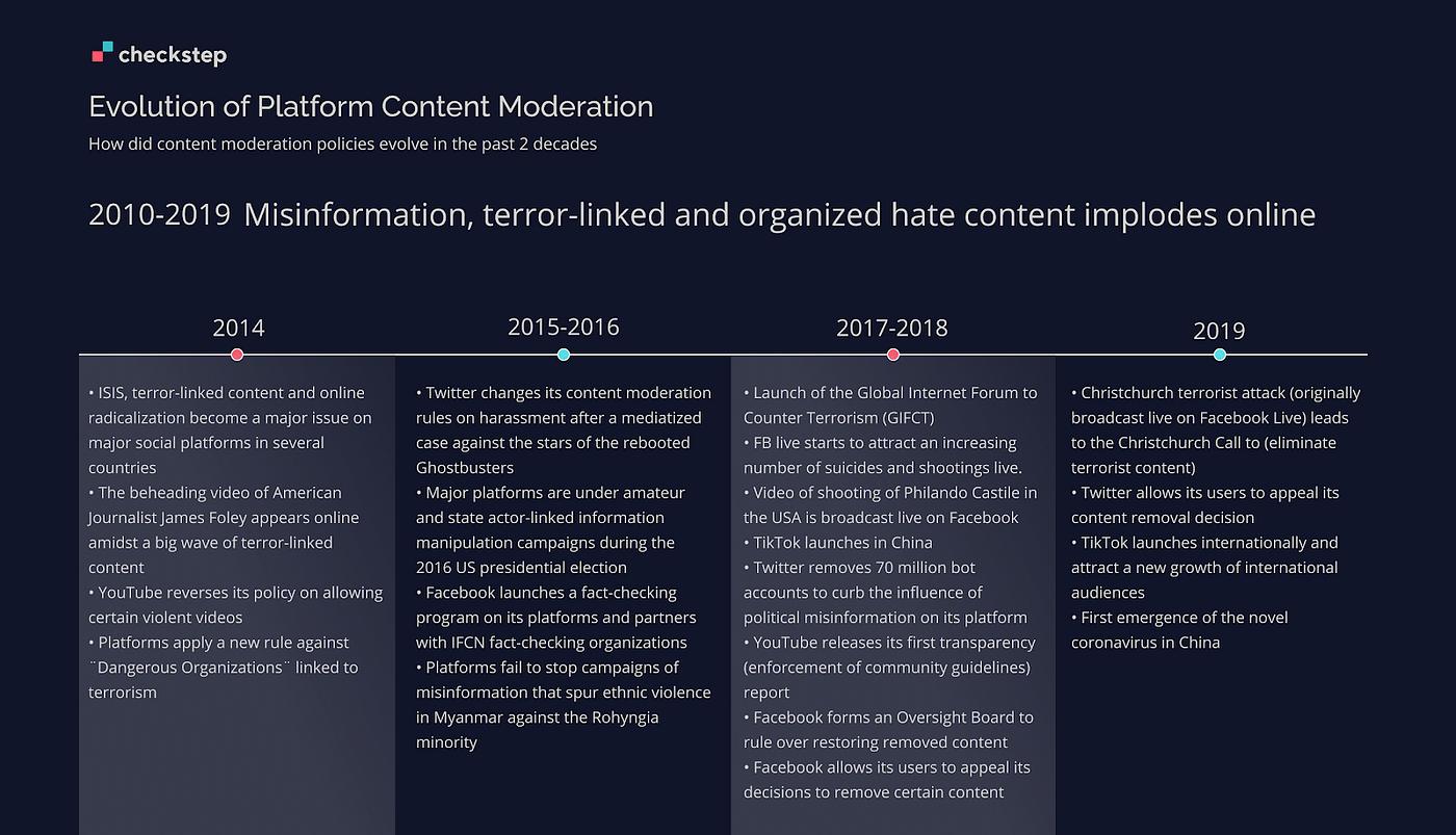 The Evolution of Content Moderation Rules Throughout The Years Checkstep
