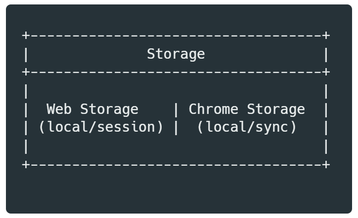 Data Synchronization in Chrome Extensions | by Serhii Kokhan | Medium