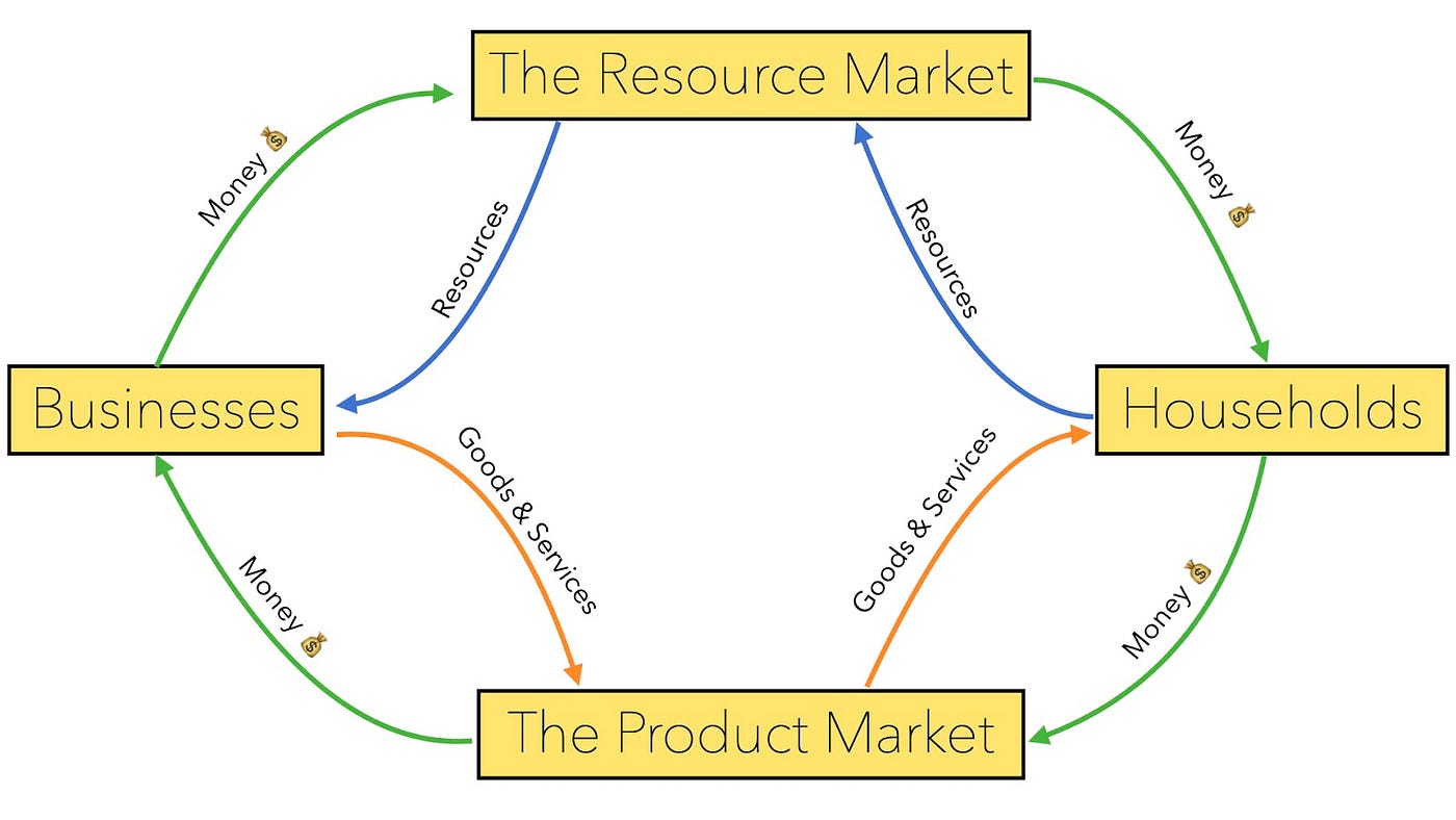 Circular Flow Model