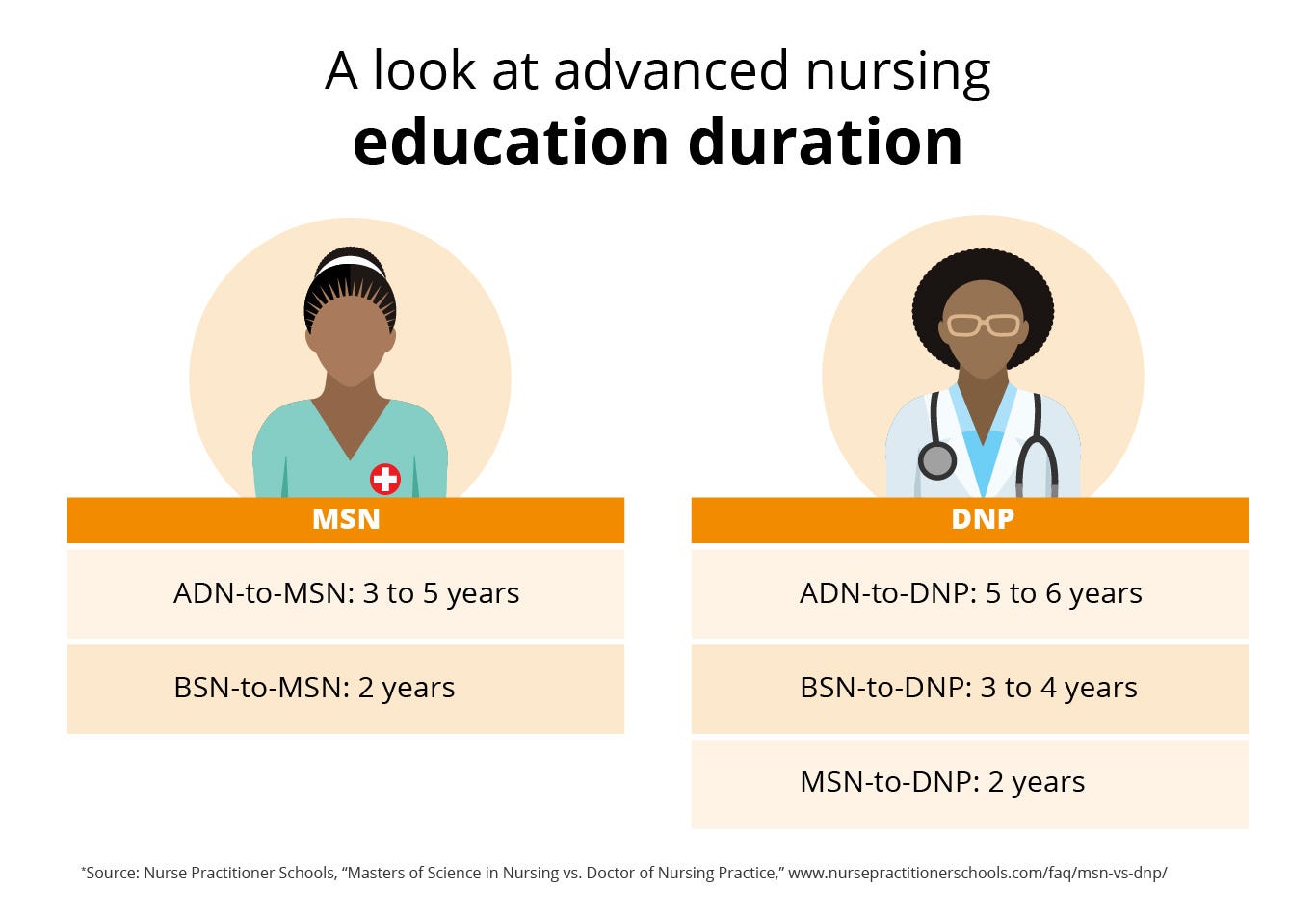 MSN DNP Which Degree Is Best For You?, 42 OFF