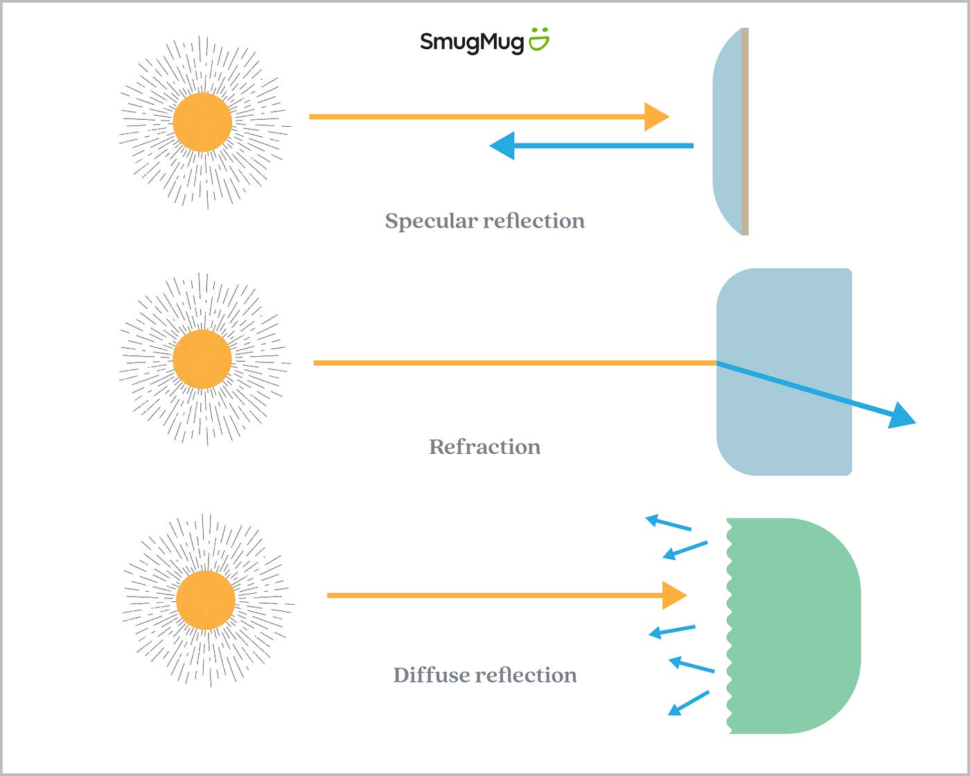 Specular Vs Diffuse Reflection