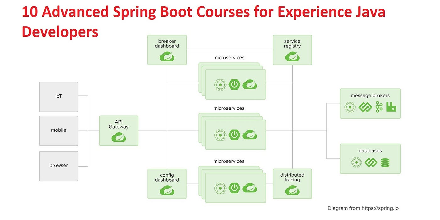 Develop Enterprise Web Application Using Java Spring Boot, Microservice