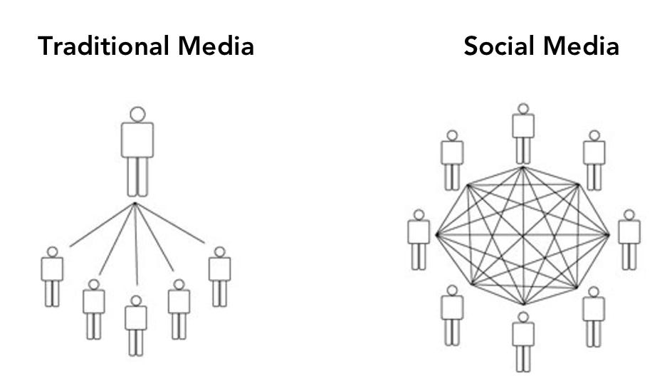 One To Many Communication