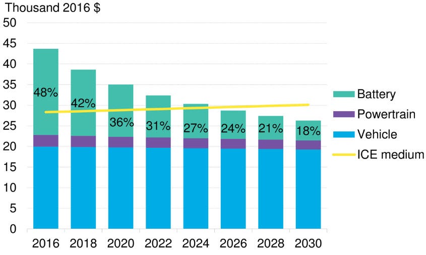 Does the Car Industry Crash in 2025 or 2026? by Futurist Paul Higgins Medium