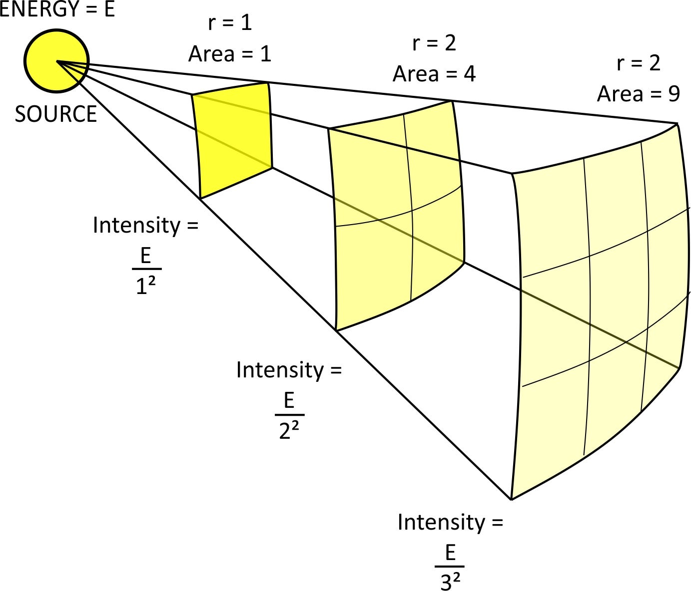Light Intensity Degrees