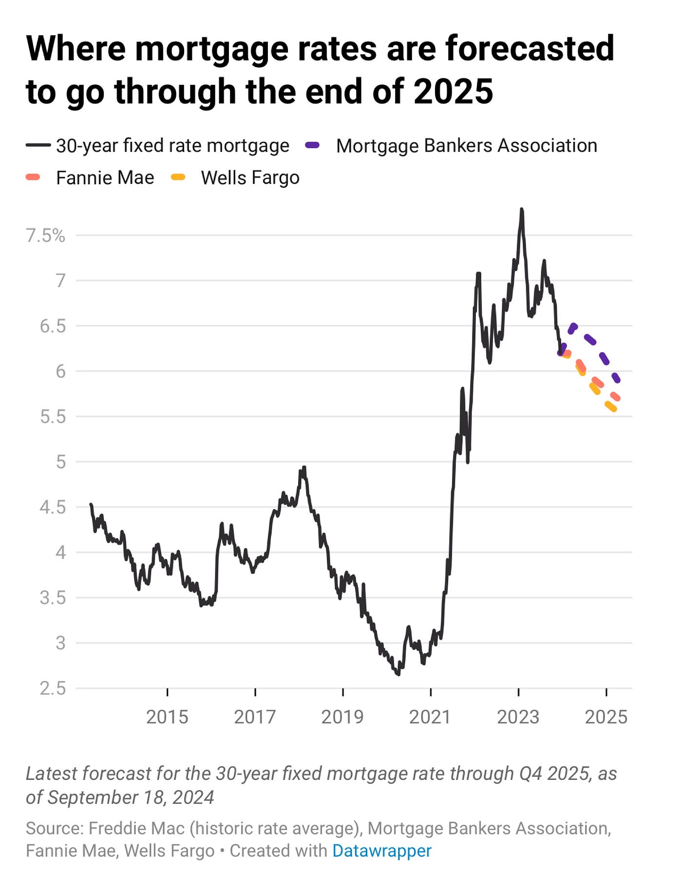 Trends Experts Predict Where Mortgage Rates Are Headed in 2025 as the Fed Cuts Rates by Daniel Kaufman Medium Trends Experts Predict Where Mortgage Rates Are Headed in 2025 as the Fed Cuts Rates by Daniel Kaufman Medium