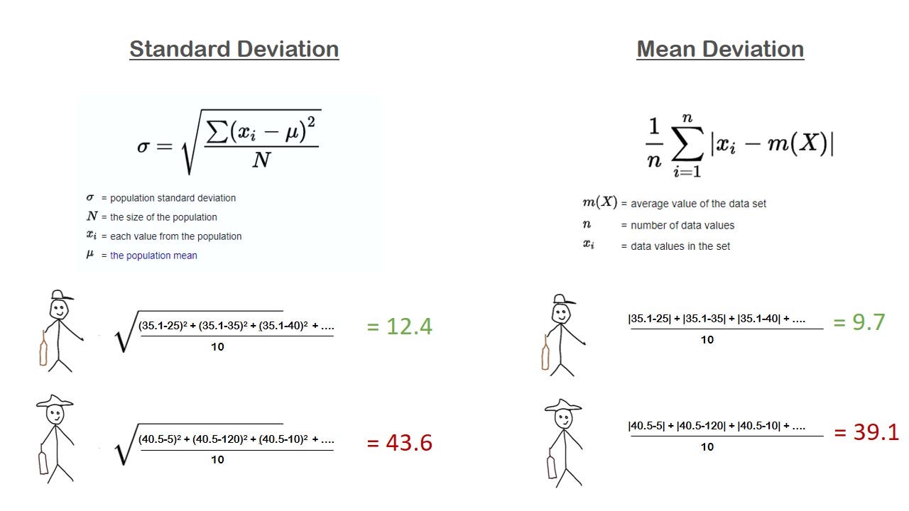 Mean Deviation Formula