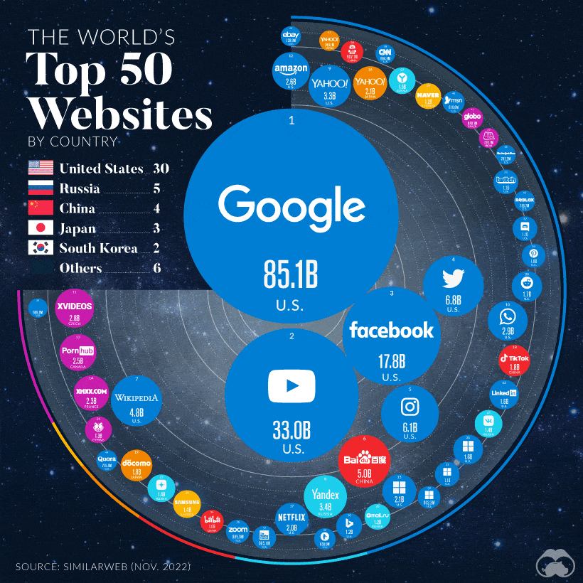 Ranked The Top 50 Most Visited sites In The World, 58 OFF