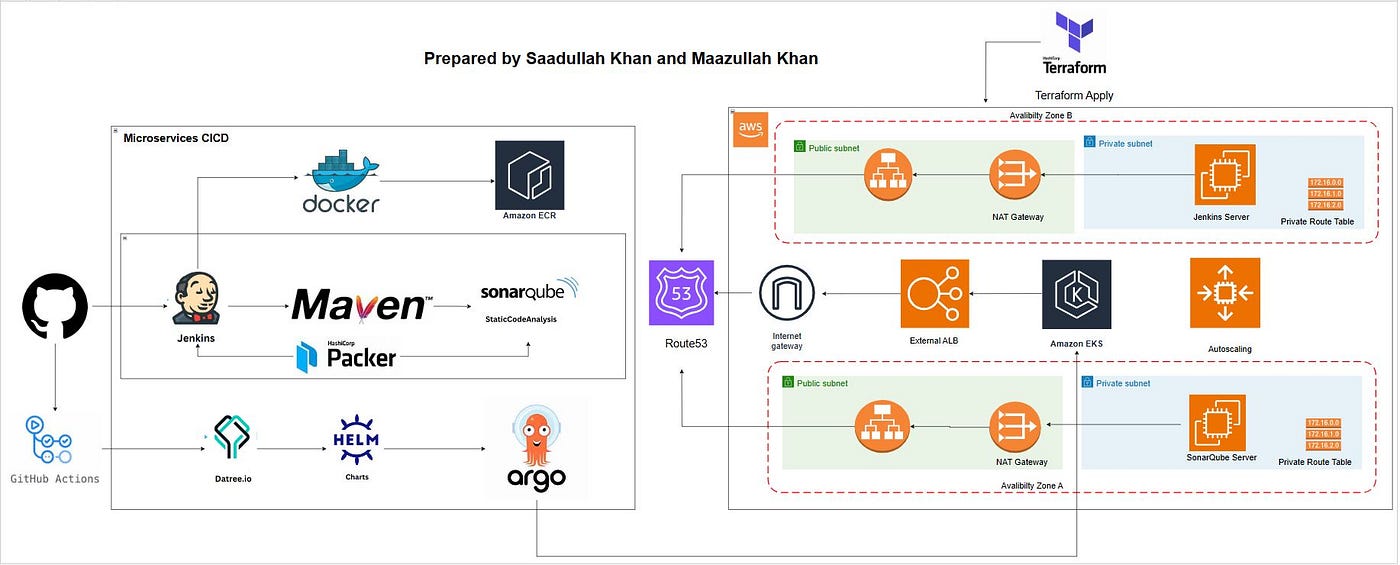 Build A CI/CD Pipeline For Integrations (VM Deployment), 50 OFF