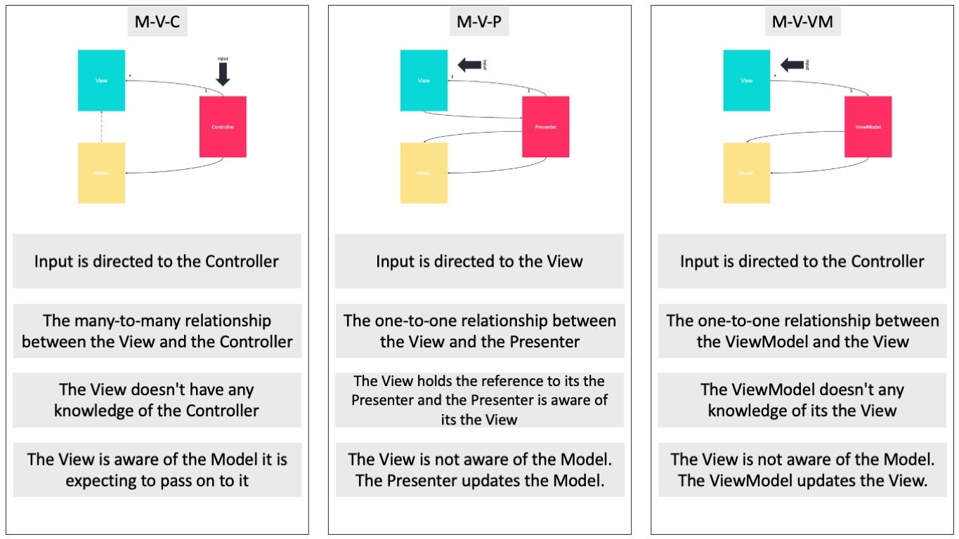What Is MVC, MVP, And MVVM? What Are Their Similarities?, 50 OFF